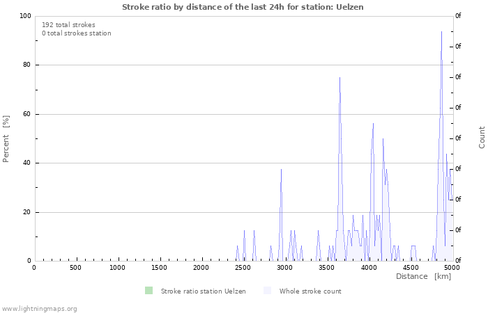 Graphs: Stroke ratio by distance