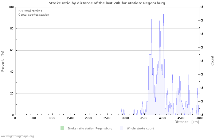 Graphs: Stroke ratio by distance