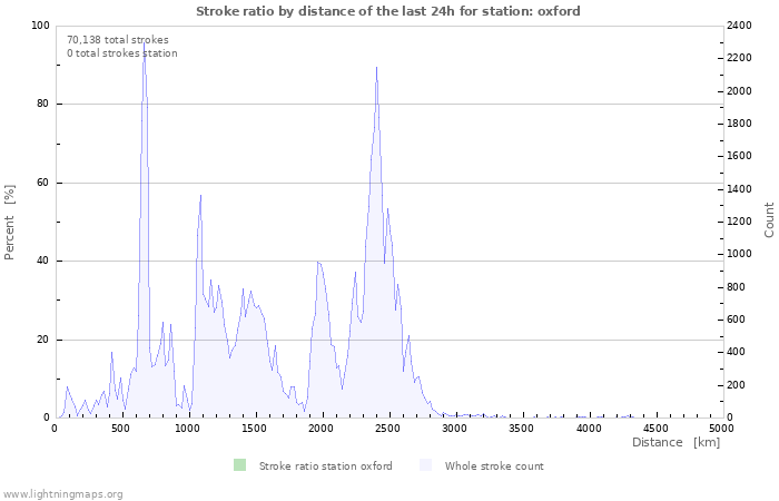 Graphs: Stroke ratio by distance