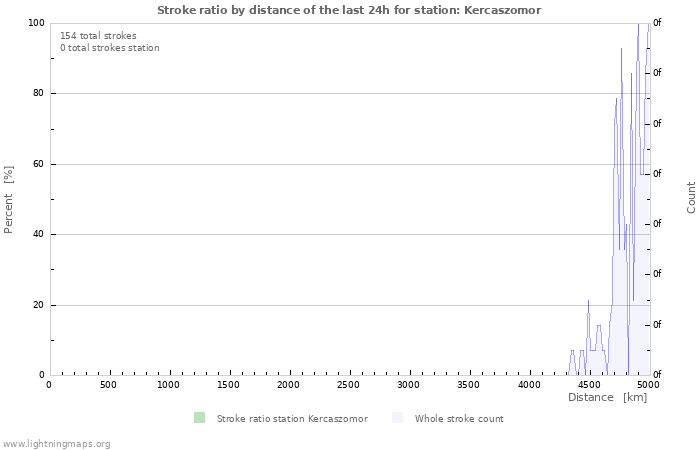 Graphs: Stroke ratio by distance