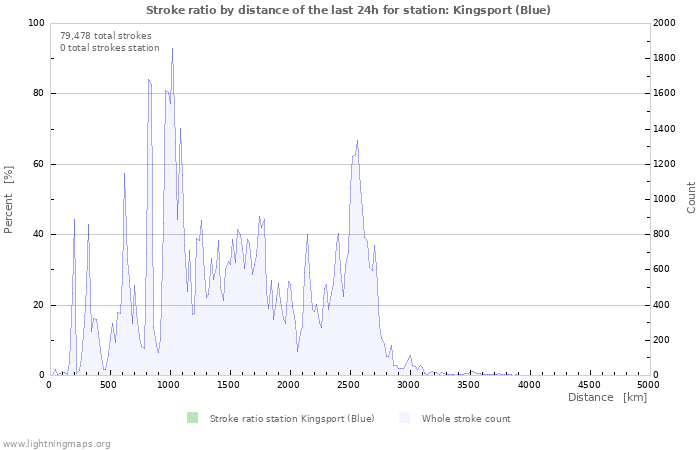 Graphs: Stroke ratio by distance