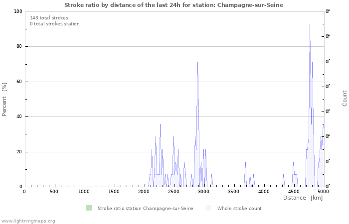 Graphs: Stroke ratio by distance