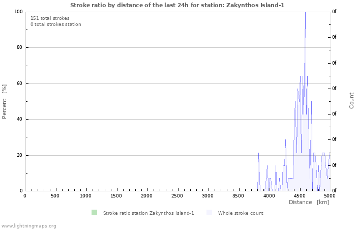 Graphs: Stroke ratio by distance