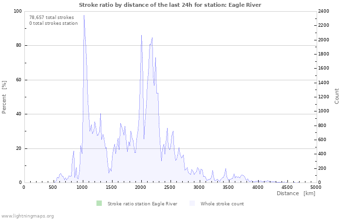 Graphs: Stroke ratio by distance