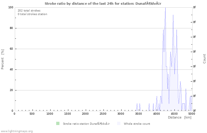 Graphs: Stroke ratio by distance