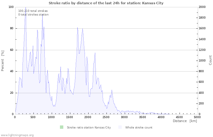 Graphs: Stroke ratio by distance