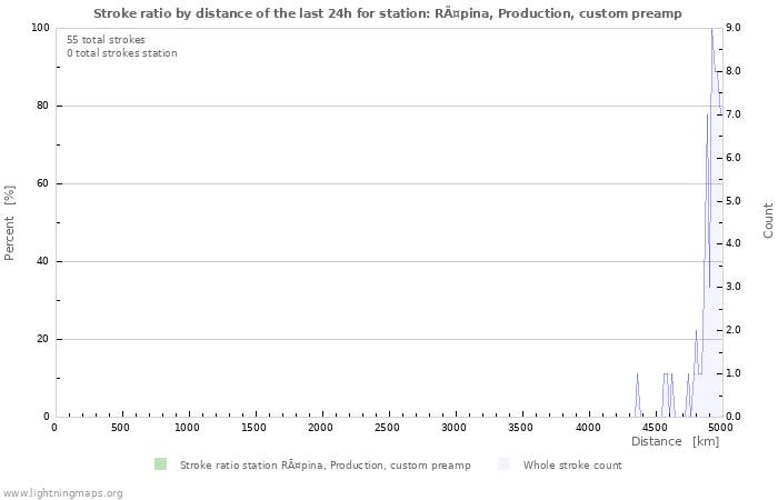 Graphs: Stroke ratio by distance