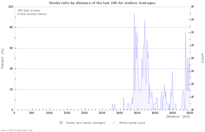 Graphs: Stroke ratio by distance