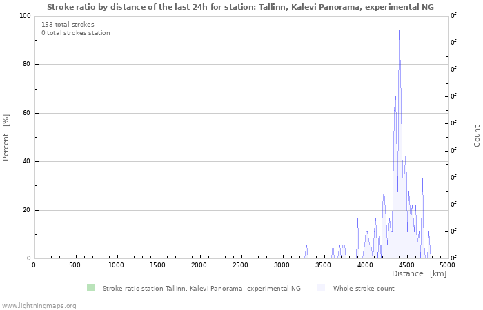 Graphs: Stroke ratio by distance