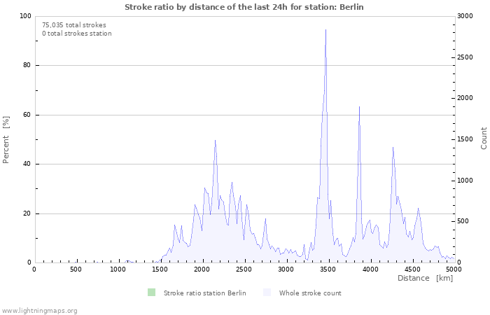 Graphs: Stroke ratio by distance