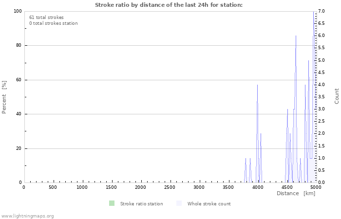 Graphs: Stroke ratio by distance