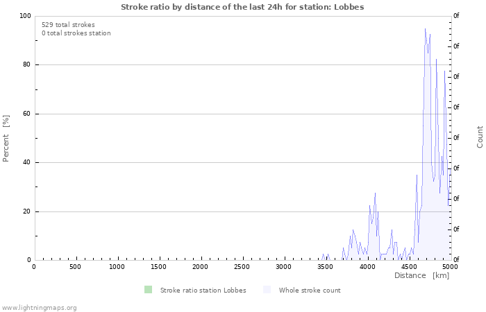 Graphs: Stroke ratio by distance