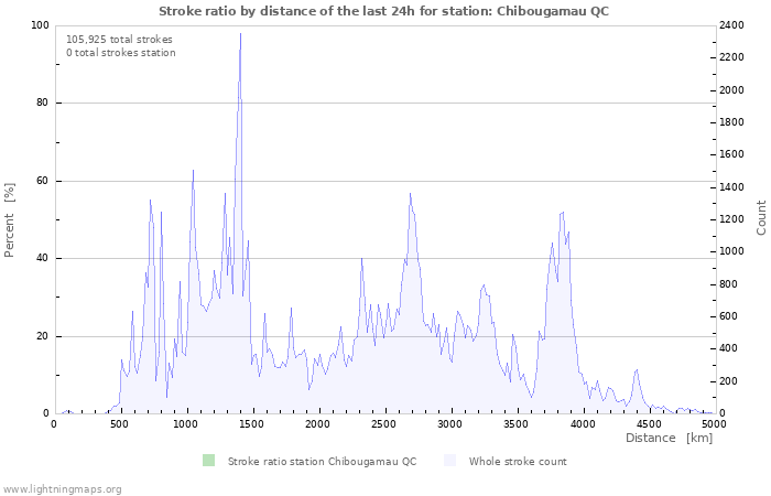 Graphs: Stroke ratio by distance