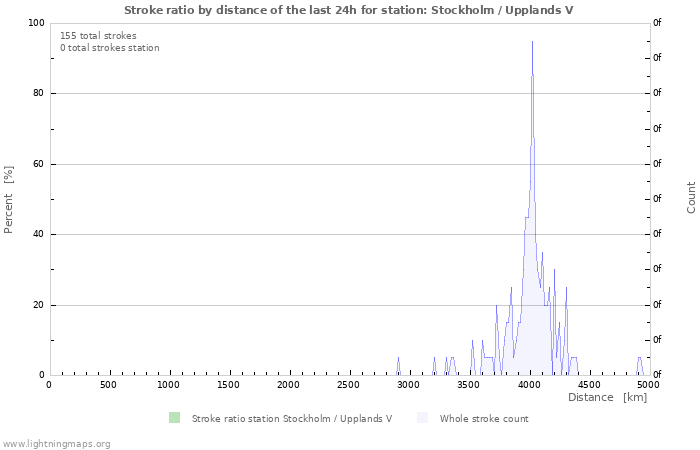 Graphs: Stroke ratio by distance