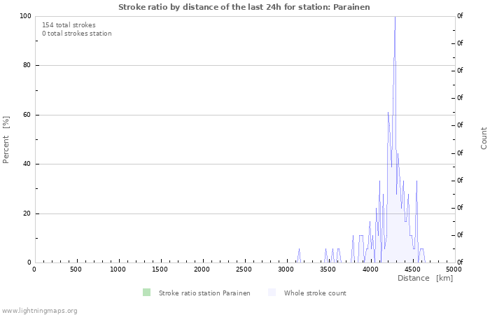 Graphs: Stroke ratio by distance