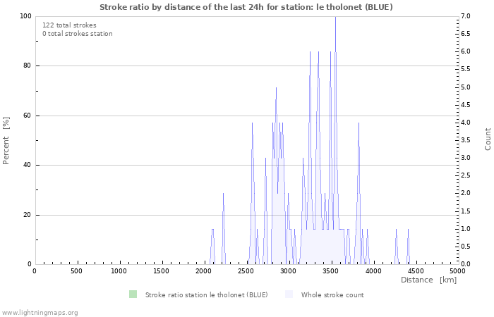 Graphs: Stroke ratio by distance