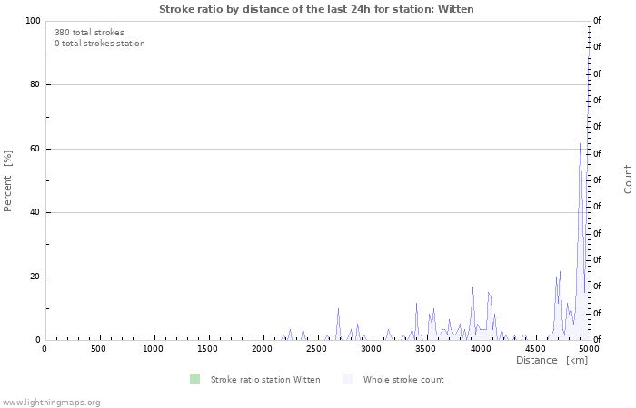 Graphs: Stroke ratio by distance