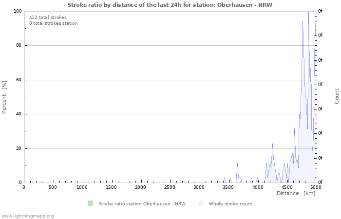 Graphs: Stroke ratio by distance