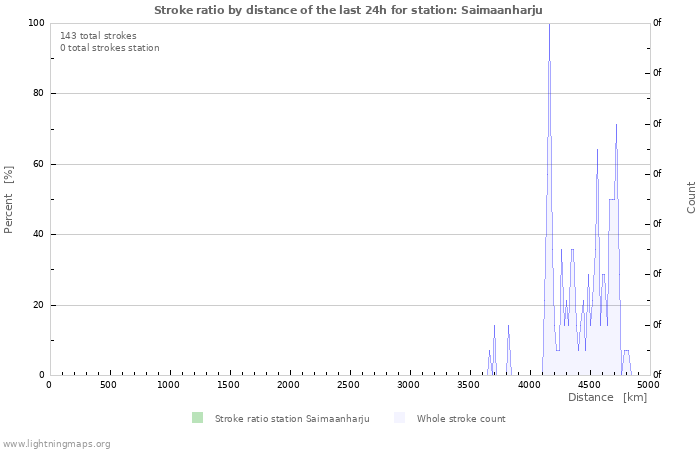 Graphs: Stroke ratio by distance