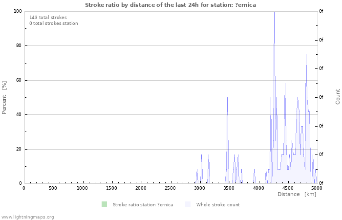 Graphs: Stroke ratio by distance