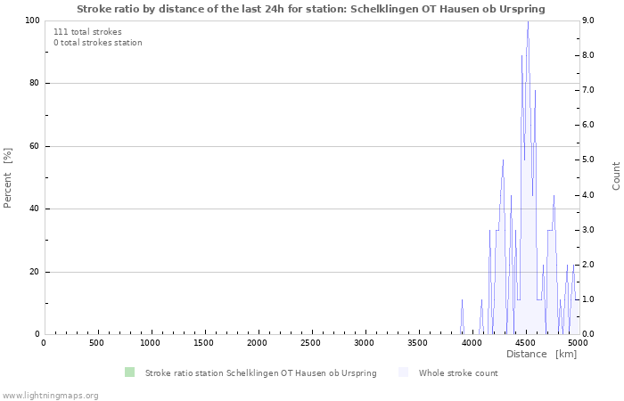 Graphs: Stroke ratio by distance