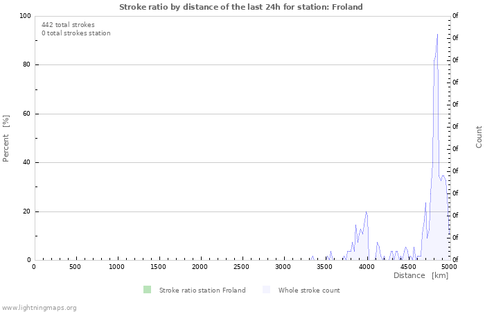 Graphs: Stroke ratio by distance