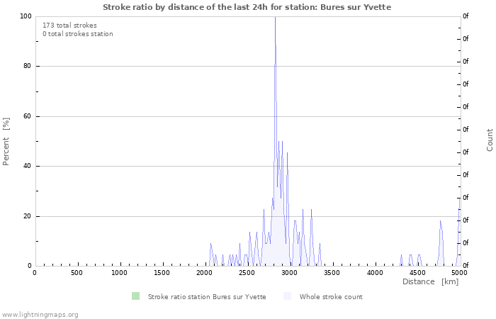 Graphs: Stroke ratio by distance