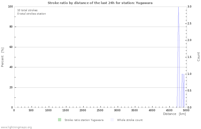 Graphs: Stroke ratio by distance