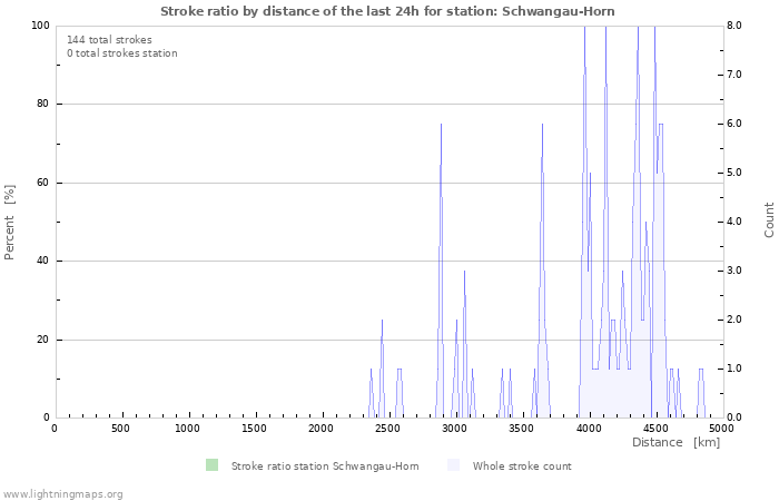 Graphs: Stroke ratio by distance