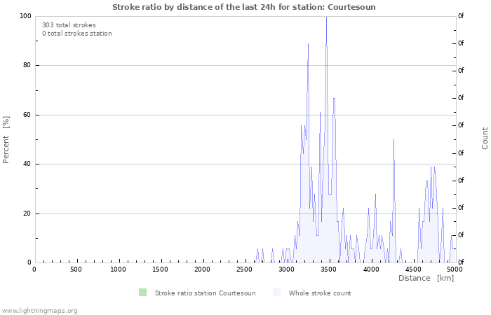 Graphs: Stroke ratio by distance