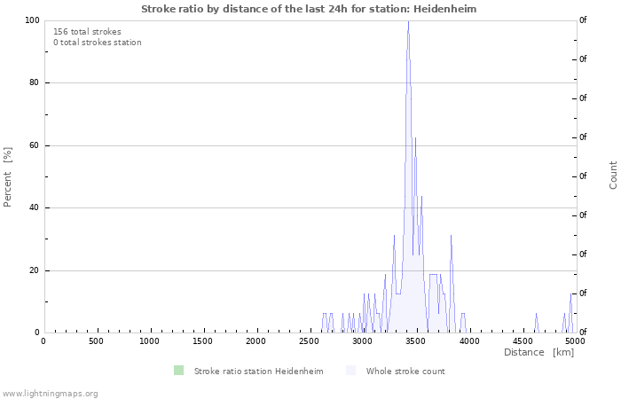 Graphs: Stroke ratio by distance