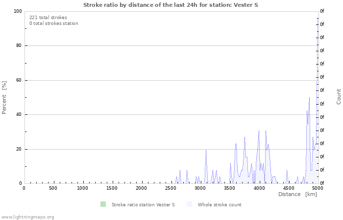 Graphs: Stroke ratio by distance