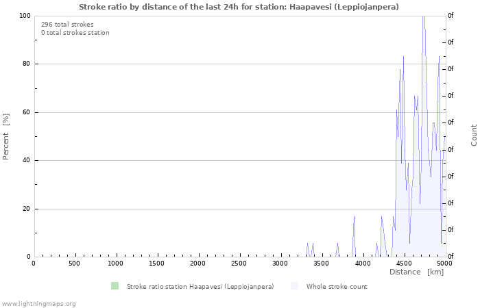 Graphs: Stroke ratio by distance