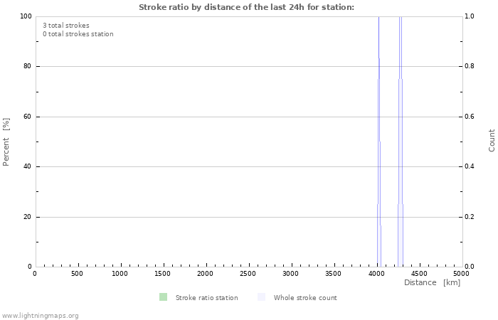 Graphs: Stroke ratio by distance