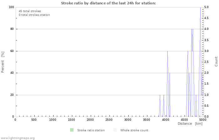 Graphs: Stroke ratio by distance