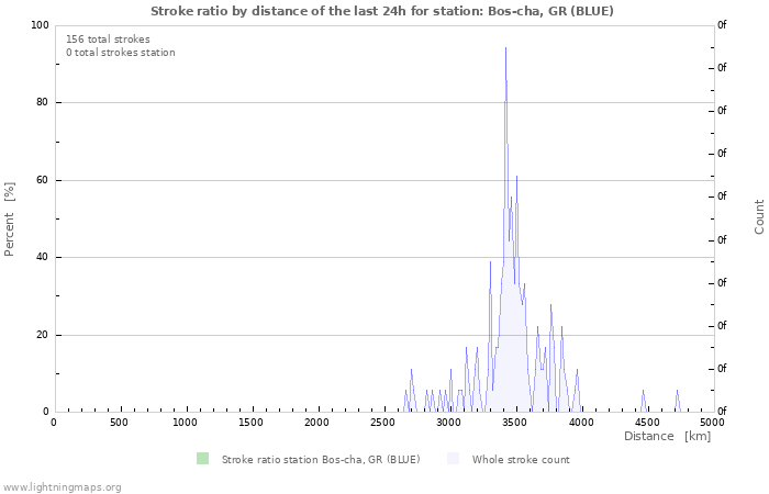 Graphs: Stroke ratio by distance