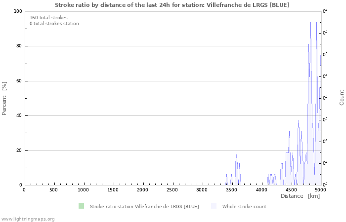 Graphs: Stroke ratio by distance