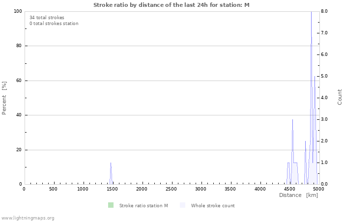 Graphs: Stroke ratio by distance