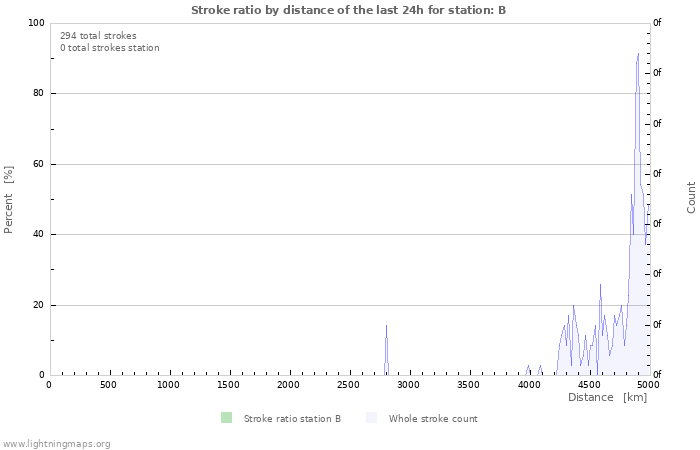 Graphs: Stroke ratio by distance