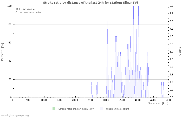 Graphs: Stroke ratio by distance