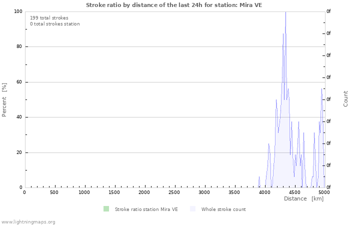 Graphs: Stroke ratio by distance