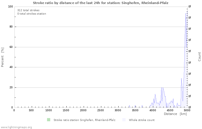 Graphs: Stroke ratio by distance