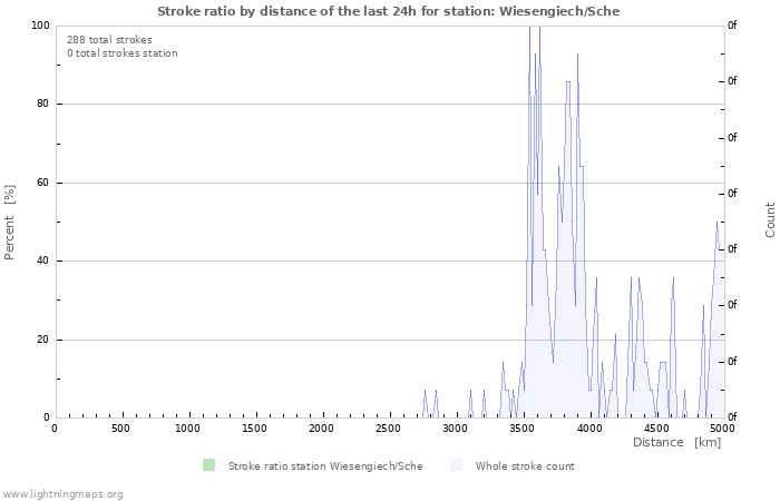 Graphs: Stroke ratio by distance