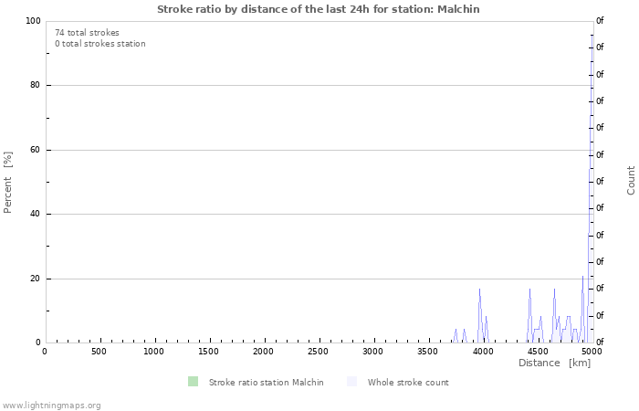 Graphs: Stroke ratio by distance