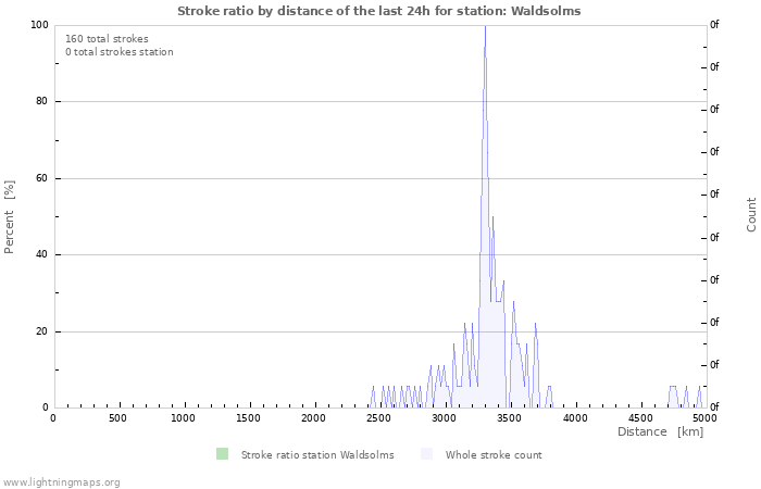 Graphs: Stroke ratio by distance