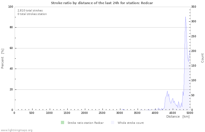 Graphs: Stroke ratio by distance