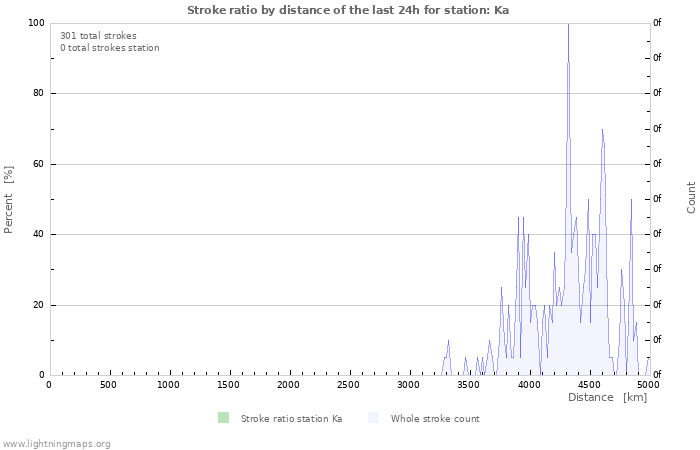 Graphs: Stroke ratio by distance