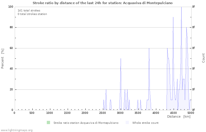 Graphs: Stroke ratio by distance