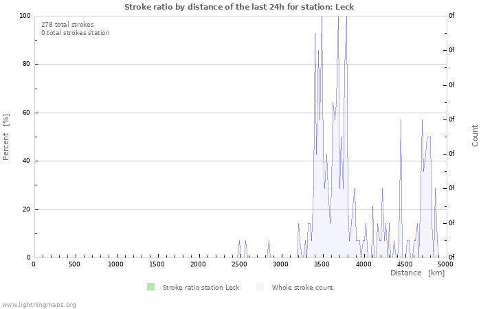 Graphs: Stroke ratio by distance