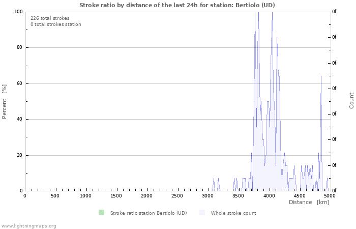 Graphs: Stroke ratio by distance